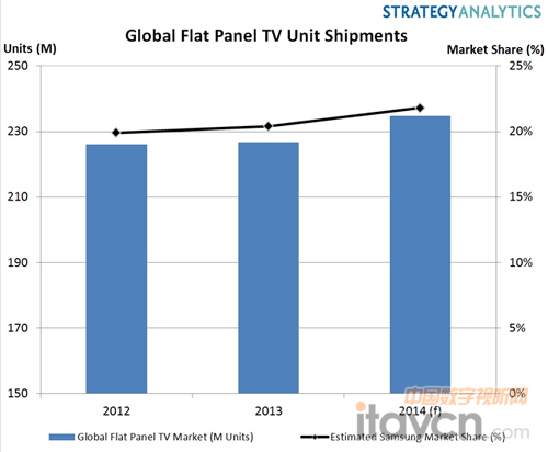 Strategy Analytics:2014年上半年三星電視價格下降13%