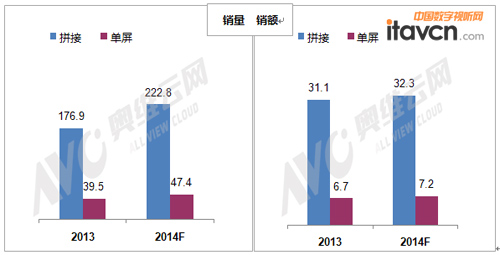 圖12013年-2014年商用顯示器市場規模(銷量K,銷額億元)