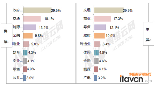 圖2 2014年商用顯示器市場分產品主要行業銷量份額