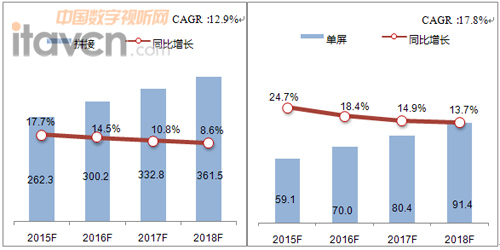 圖3 2015-2018年商用顯示器市場分產品規模預測-銷量