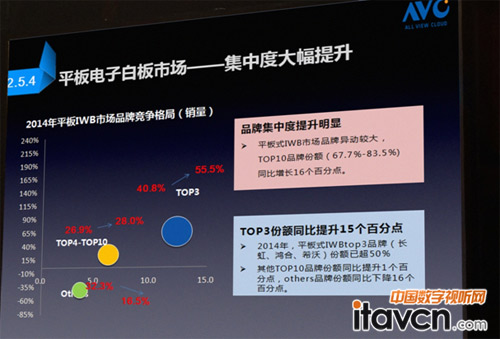 圖:2014年平板IWB市場品牌競爭格局(長虹、鴻合、希沃3家份額已超50%)