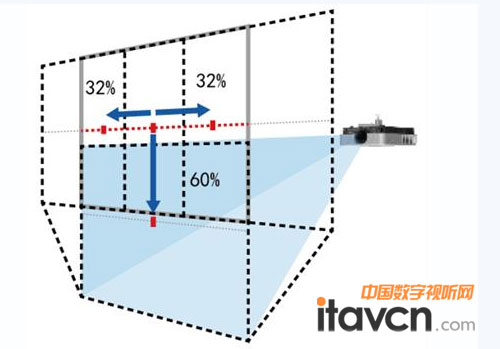 強大的鏡頭位移功能