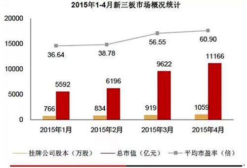2015年1月~4月 新三板市場概況統計