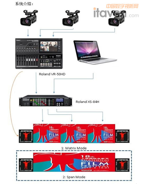 Roland專業(yè)音視頻產(chǎn)品助力第十八屆上海電影節(jié)