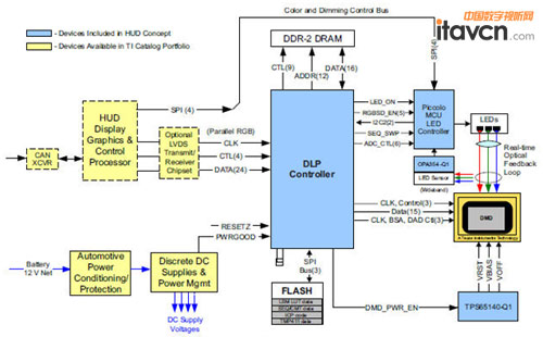 圖示1-大聯大友尚代理的TI DLP3000-Q1芯片組框架圖