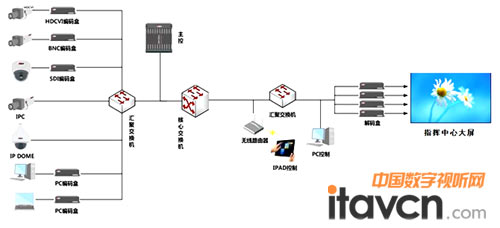 分布式顯控解決方案拓撲圖