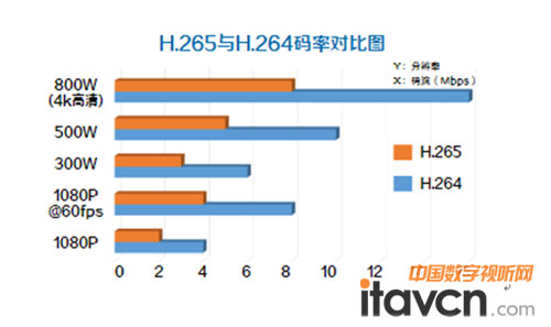 當超高清遇見H.265,魚與熊掌可以兼得