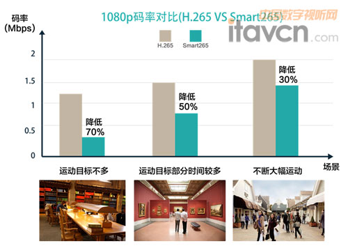 圖2 不同場景下1080P攝像機碼率對比(H.265 VS Smart 265)
