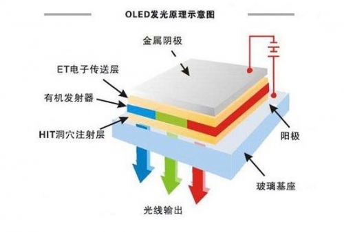 OLED顯示技術剖析圖
