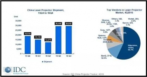 2年零維修!鴻合用高品質扛起激光投影“半邊天”