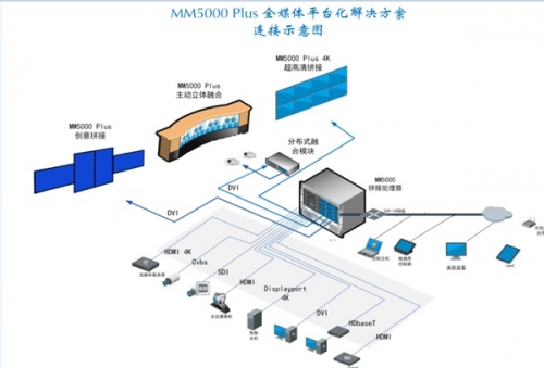 MM5000 PLUS ȫýwƽ_(ti)ϵy(tng)ʾD