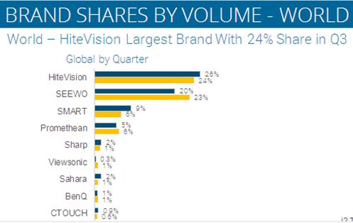 互動顯示市場高速發展 鴻合科技搶灘紅利市場