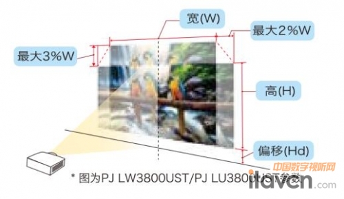 手動(dòng)鏡頭位移功能