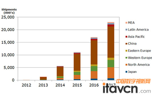 NPD DisplaySearch預測未來超高清4K電視銷量